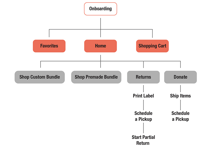 Little Bundle Box Site Map Image